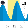 Edgely tide chart for Monday, November 13, 2023
