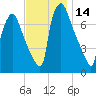 Edgely tide chart for Tuesday, November 14, 2023