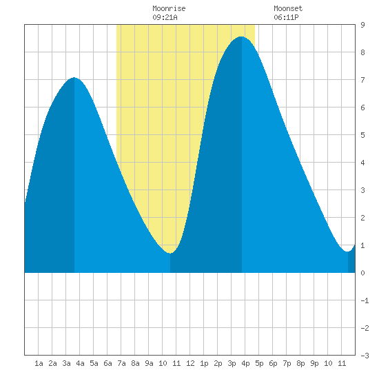 Edgely tide chart for Wednesday, November 15, 2023