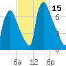 Edgely tide chart for Wednesday, November 15, 2023