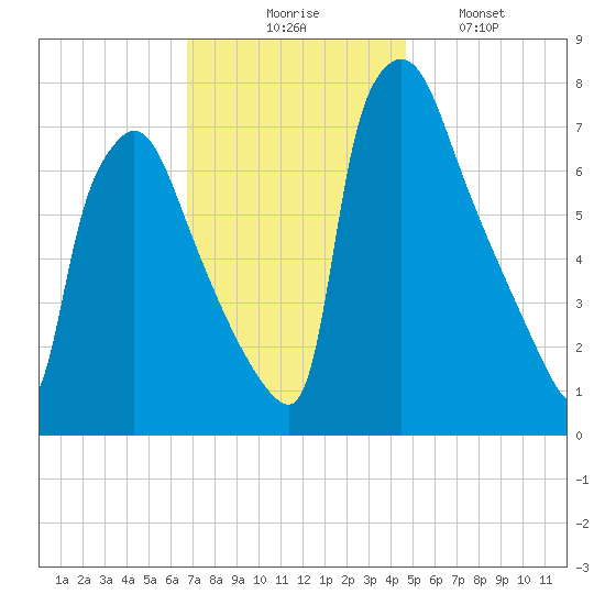 Edgely tide chart for Thursday, November 16, 2023
