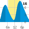 Edgely tide chart for Thursday, November 16, 2023