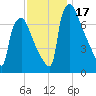 Edgely tide chart for Friday, November 17, 2023