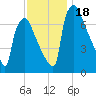 Edgely tide chart for Saturday, November 18, 2023