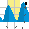 Edgely tide chart for Sunday, November 19, 2023