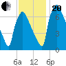 Edgely tide chart for Monday, November 20, 2023