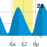 Edgely tide chart for Tuesday, November 21, 2023