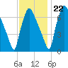 Edgely tide chart for Wednesday, November 22, 2023