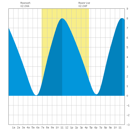 Edgely tide chart for Thursday, November 23, 2023