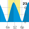 Edgely tide chart for Thursday, November 23, 2023