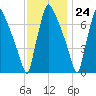 Edgely tide chart for Friday, November 24, 2023