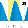 Edgely tide chart for Saturday, November 25, 2023