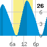 Edgely tide chart for Sunday, November 26, 2023