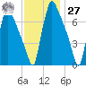 Edgely tide chart for Monday, November 27, 2023