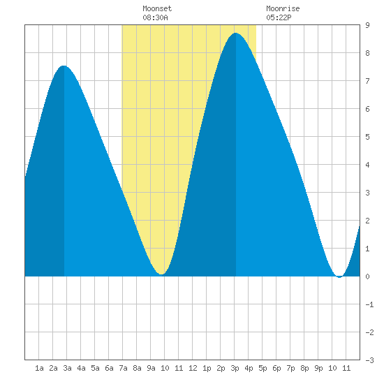 Edgely tide chart for Tuesday, November 28, 2023