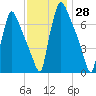 Edgely tide chart for Tuesday, November 28, 2023