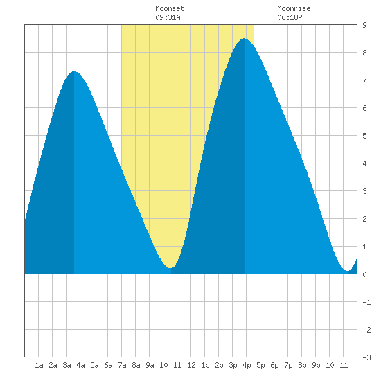 Edgely tide chart for Wednesday, November 29, 2023
