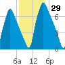Edgely tide chart for Wednesday, November 29, 2023