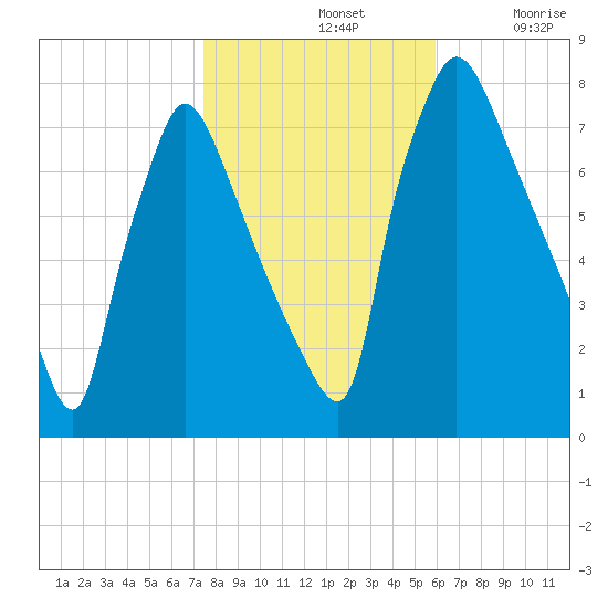 Edgely tide chart for Thursday, November 2, 2023