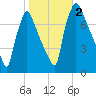 Edgely tide chart for Thursday, November 2, 2023