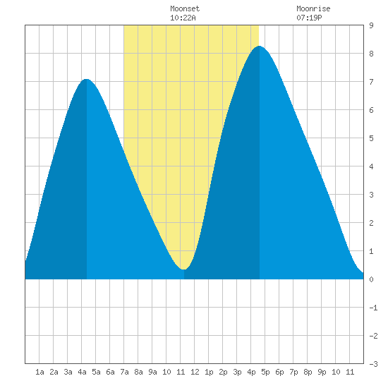 Edgely tide chart for Thursday, November 30, 2023