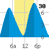 Edgely tide chart for Thursday, November 30, 2023
