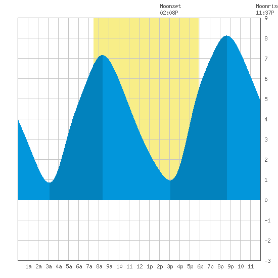 Edgely tide chart for Saturday, November 4, 2023