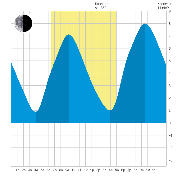 Edgely tide chart for Sunday, November 5, 2023