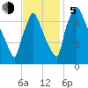 Edgely tide chart for Sunday, November 5, 2023
