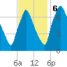 Edgely tide chart for Monday, November 6, 2023