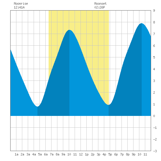 Edgely tide chart for Tuesday, November 7, 2023