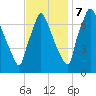 Edgely tide chart for Tuesday, November 7, 2023