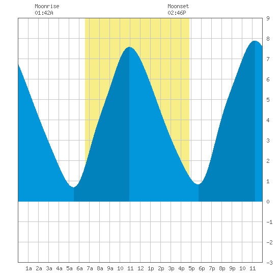 Edgely tide chart for Wednesday, November 8, 2023