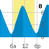 Edgely tide chart for Wednesday, November 8, 2023