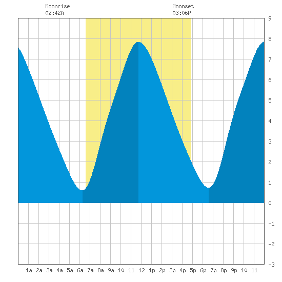 Edgely tide chart for Thursday, November 9, 2023