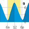 Edgely tide chart for Thursday, November 9, 2023
