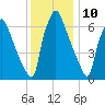 Edgely tide chart for Sunday, December 10, 2023