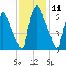Edgely tide chart for Monday, December 11, 2023