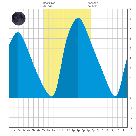 Edgely tide chart for Tuesday, December 12, 2023