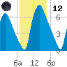 Edgely tide chart for Tuesday, December 12, 2023