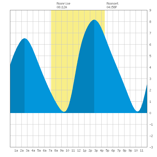 Edgely tide chart for Wednesday, December 13, 2023
