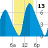 Edgely tide chart for Wednesday, December 13, 2023