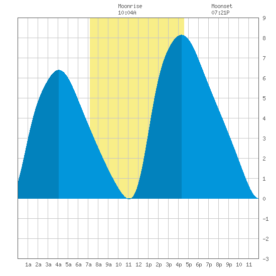 Edgely tide chart for Friday, December 15, 2023