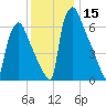 Edgely tide chart for Friday, December 15, 2023