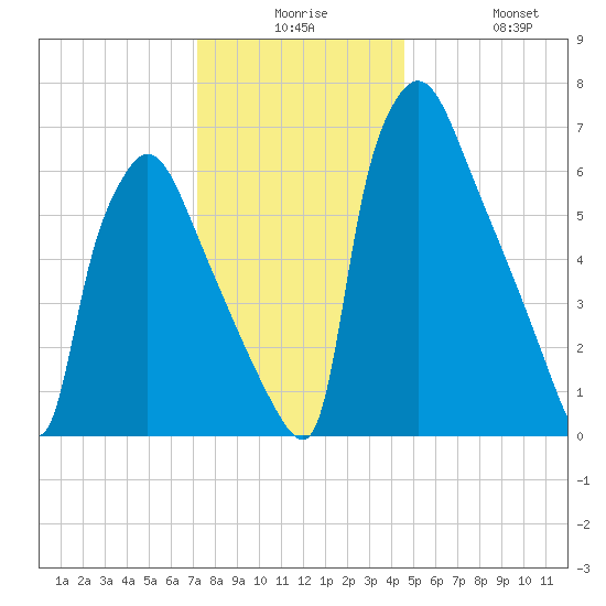 Edgely tide chart for Saturday, December 16, 2023