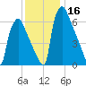 Edgely tide chart for Saturday, December 16, 2023