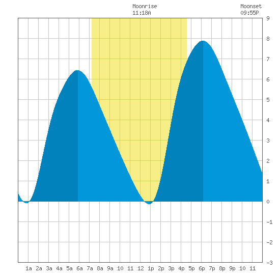 Edgely tide chart for Sunday, December 17, 2023