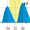 Edgely tide chart for Sunday, December 17, 2023