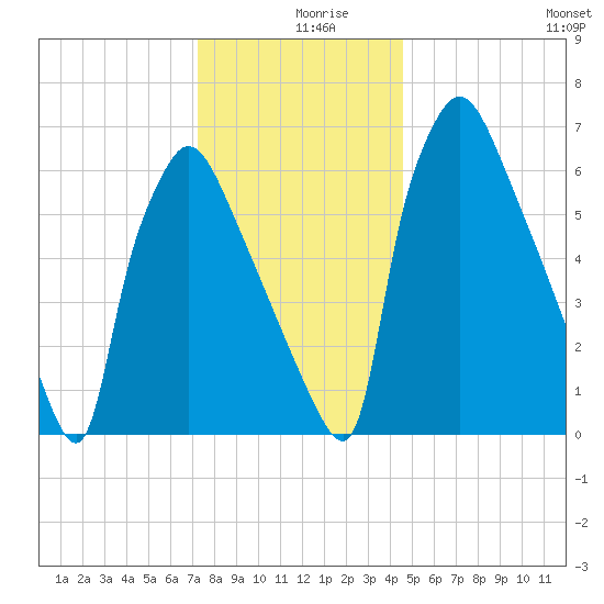 Edgely tide chart for Monday, December 18, 2023
