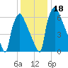Edgely tide chart for Monday, December 18, 2023